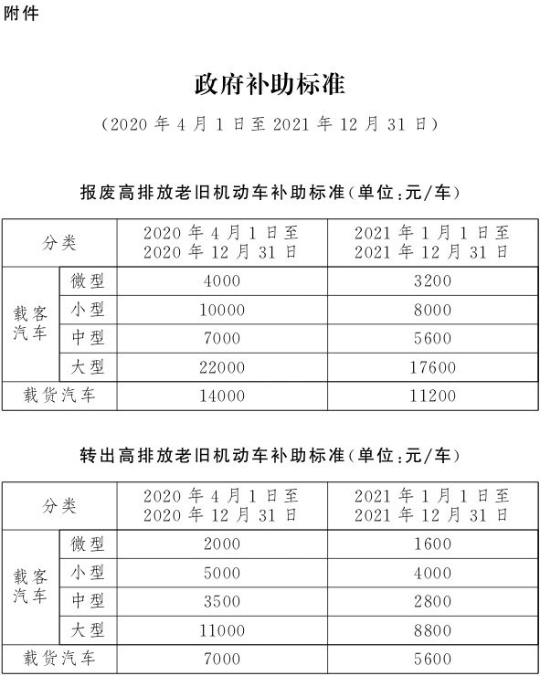 北京國三汽車報廢補(bǔ)貼2020